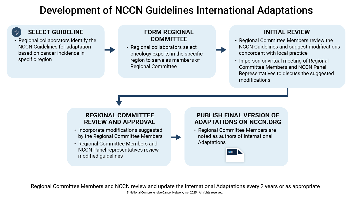 nccn-harmonized-guidelines-development