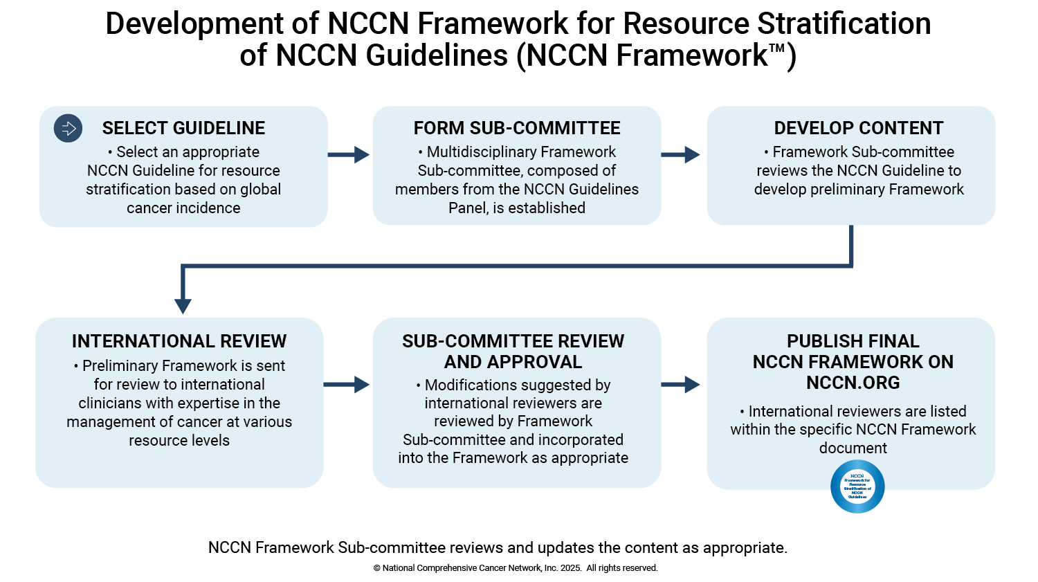 nccn-framework-development