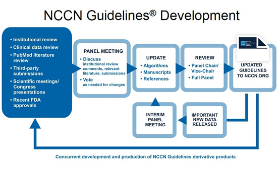 colorectal cancer nccn guidelines)