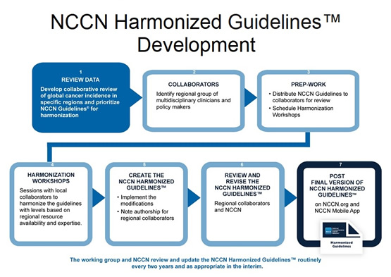 nccn-harmonized-guidelines-development