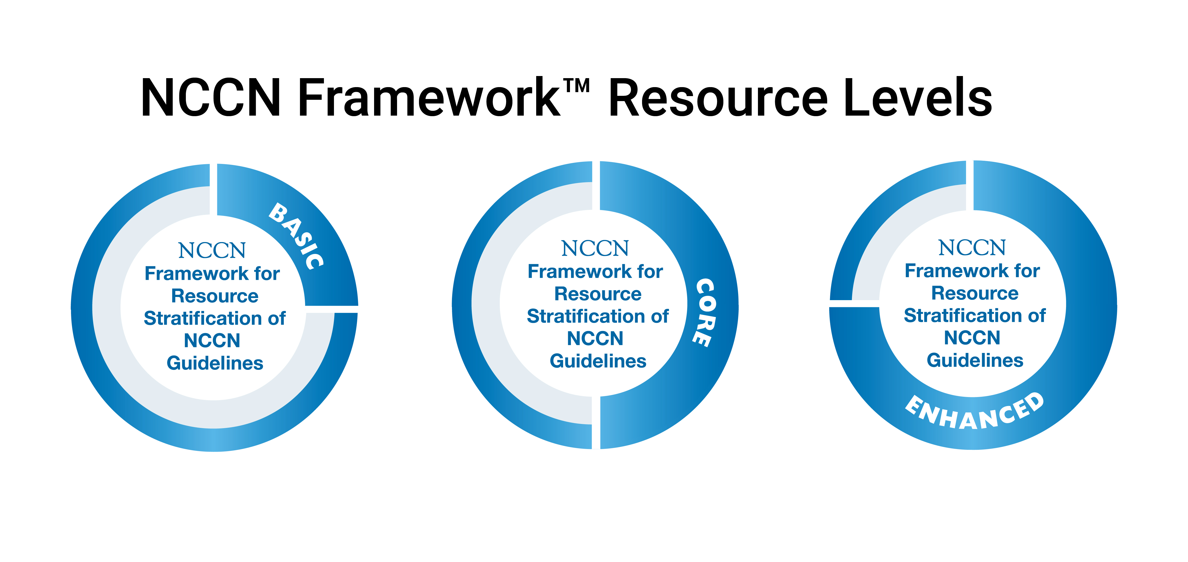 NCCN Framework for Resource Stratification of NCCN Guidelines (NCCN Framework™) Levels